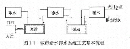 城市給水排水系統工藝基本流程