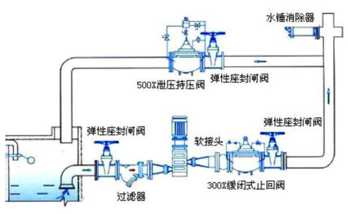 止回閥安裝在泵的什么位置? 止回閥安裝在泵的什么位置?